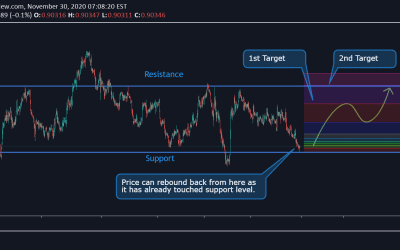 USD/CHF on strong support level.