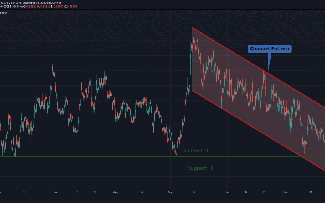 EURGBP At Breakout of Support For Short Trade.