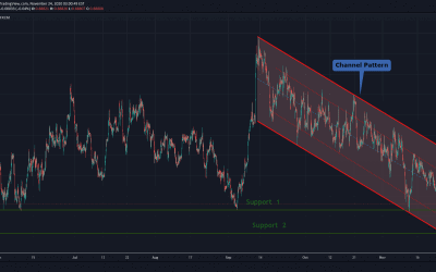 EURGBP At Breakout of Support For Short Trade.