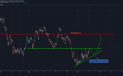 EURJPY Ascending Triangle Pattern For Long Trade.