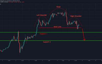 EURUSD Head & Shoulder Pattern For Short Trade.