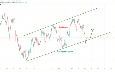 EURUSD At Channel Pattern Support for Long.