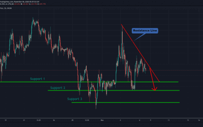 GBPJPY At Resistance Line For Short Trade.