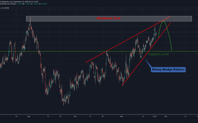 GBPUSD Long Trade In Rising Wedge Pattern.