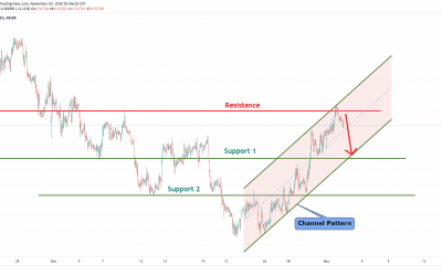 USDCHF At Strong Resistance For Short Trade.