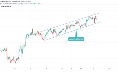 AUDUSD inside Ascending Channel