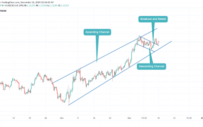 Analysis on EURUSD