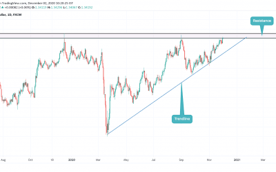 GBPUSD on Resistance level on Daily timeframe