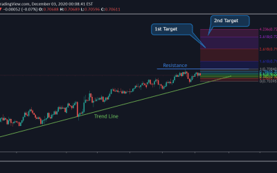 NZD/USD Technical Analysis.