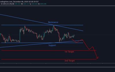 USD/JPY Technical Analysis.