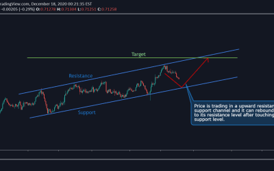 NZD/USD Upward Channel Trade.