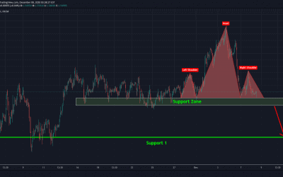 EURCAD Formed Head & Shoulder For Short Trade.