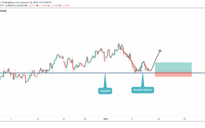 Double bottom on EURUSD