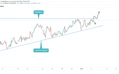 EURUSD at Resistance