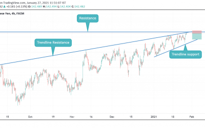 Sell trade on GBPJPY