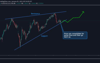 GBP/USD Technical Analysis.