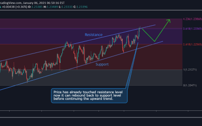 EUR/USD Technical Analysis.