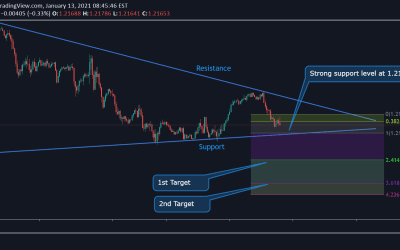 EUR/USD trading in descending trading pattern.