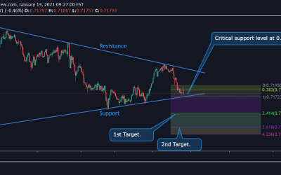 NZD/USD Technical Analysis.