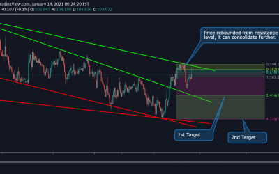 USDJPY Forming Descending Wedges Pattern.