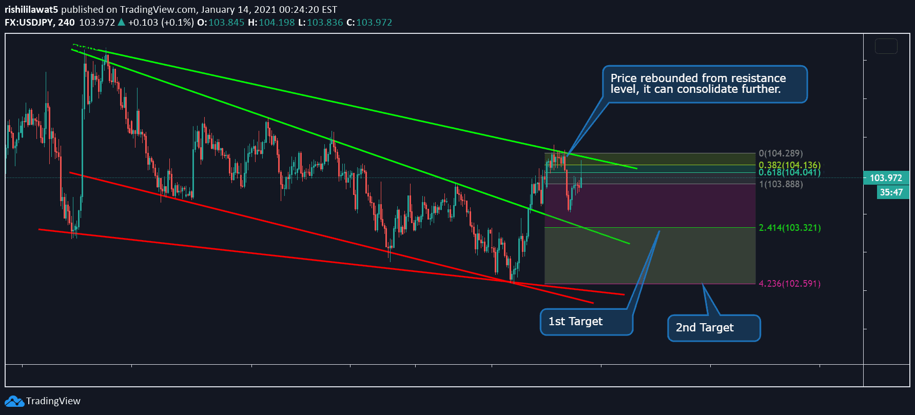 descending wedge probability descending wedge probability