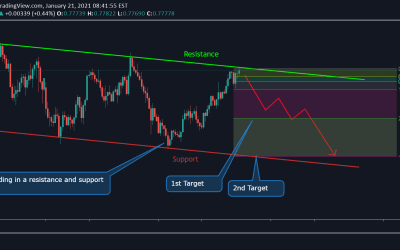 AUD/USD Technical Analysis.