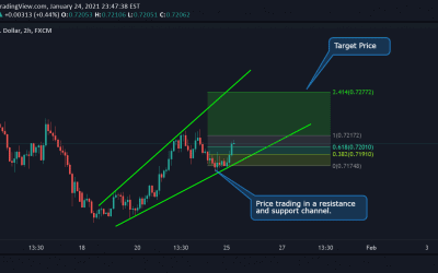 NZD/USD Trading in upward channel.