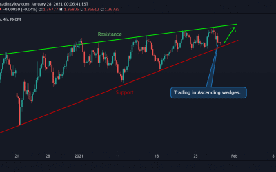 GBP/USD Trading in Ascending Wedges.