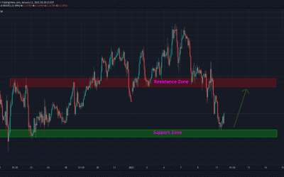 EURUSD At Strong Support For Long Trade.