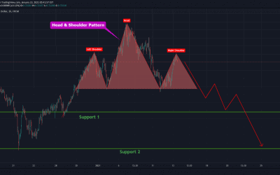 NZDUSD Head & Shoulder Pattern For Short Trade.