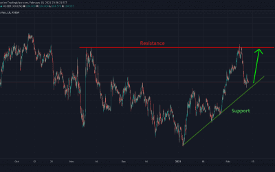 USDJPY At Support Level For Long Trade.