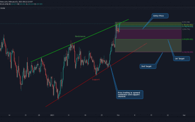 USD/JPY Upward Channel Trade.