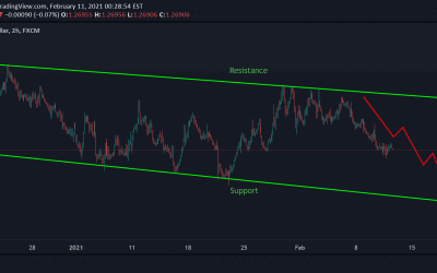 USD/CAD Trading in Descending Channel.