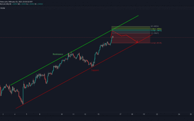 GBP/USD Trading in Upward Channel.