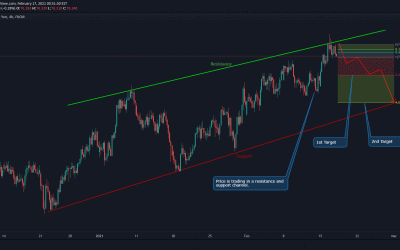 NZD/JPY Trading in Upward Channel.