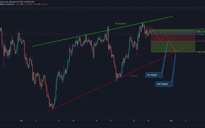 EUR/USD Technical Analysis.