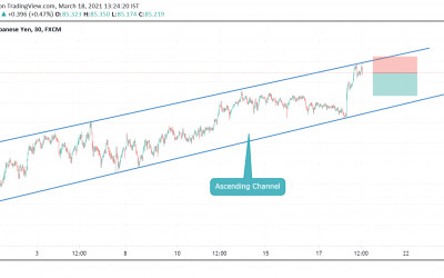 SELL on AUDJPY