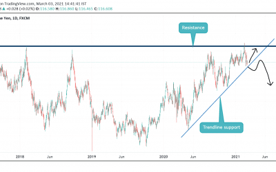 Analysis on CHFJPY