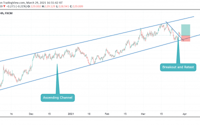 BUY on EURJPY