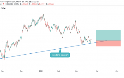 BUY EURUSD