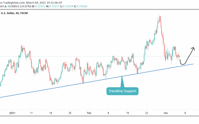 Analysis on NZDUSD