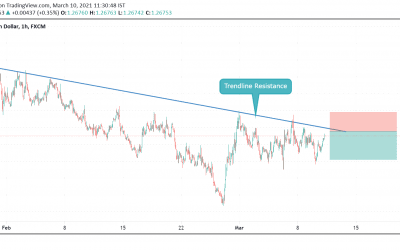 SELL ON USDCAD