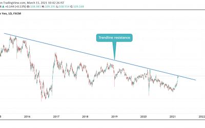 USDJPY at Resistance