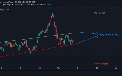 NZD/USD Technical Analysis.