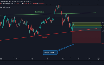 AUD/USD Technical Analysis.