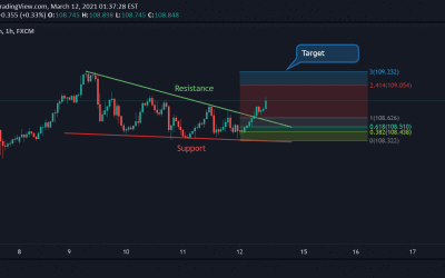 USD/JPY Technical Analysis.