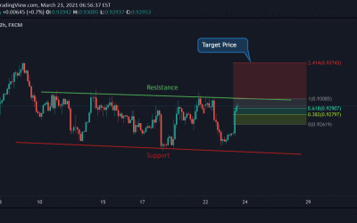 USD/CHF Technical Analysis.