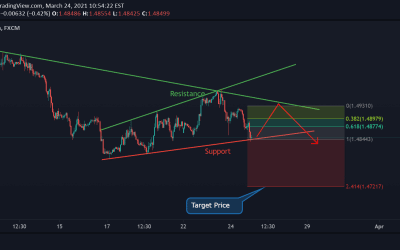 EUR/CAD Technical Analysis.