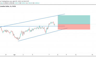 LONG ON NZDCAD