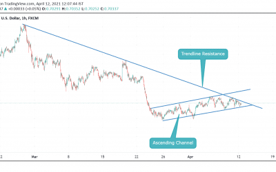 Analysis on NZDUSD